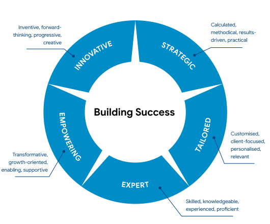 Mivisions brand values - Innovative, Empowering, Expert, Tailored, Strategic